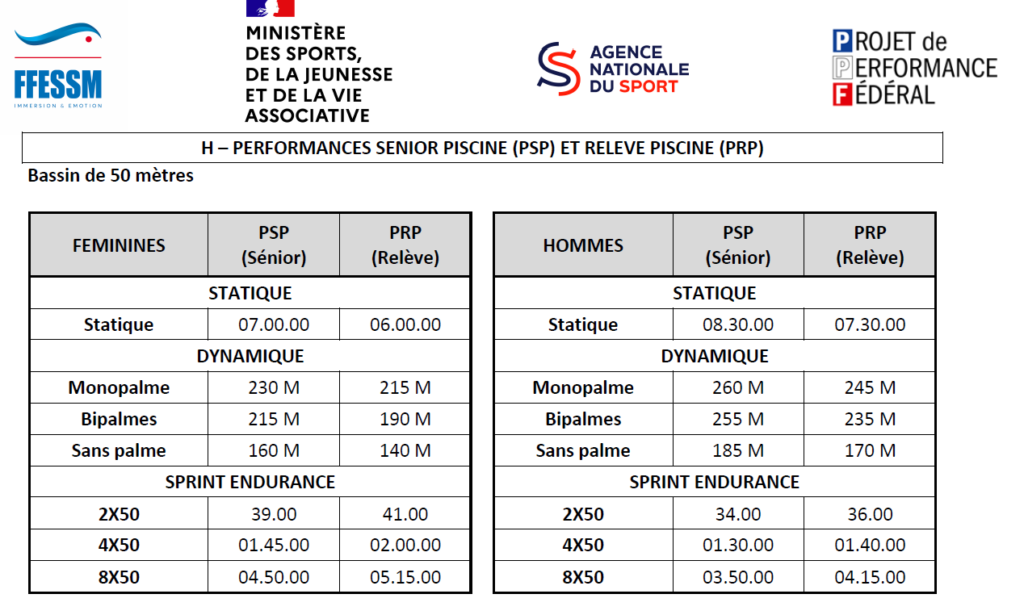 Les minimas qualificatifs pour les championnats du monde d'apnée piscine de 2025.
